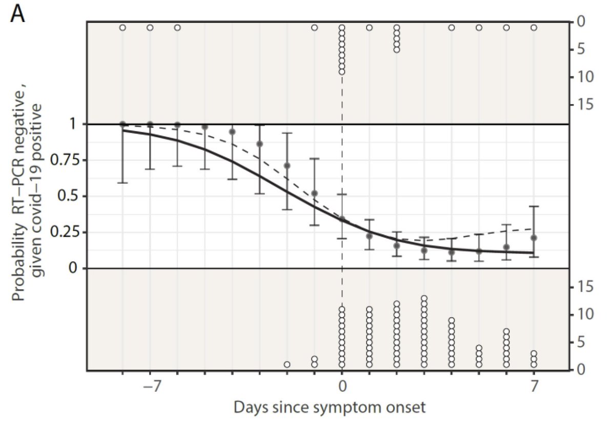 This paper brings new estimates of RT-PCR performance (see earlier work  https://dx.doi.org/10.7326%2FM20-1495) over the course of the infection. The picture looks a bit better for RT-PCR, but the pattern of a test that is imperfect, particularly early in the course of infection remains (6/16)