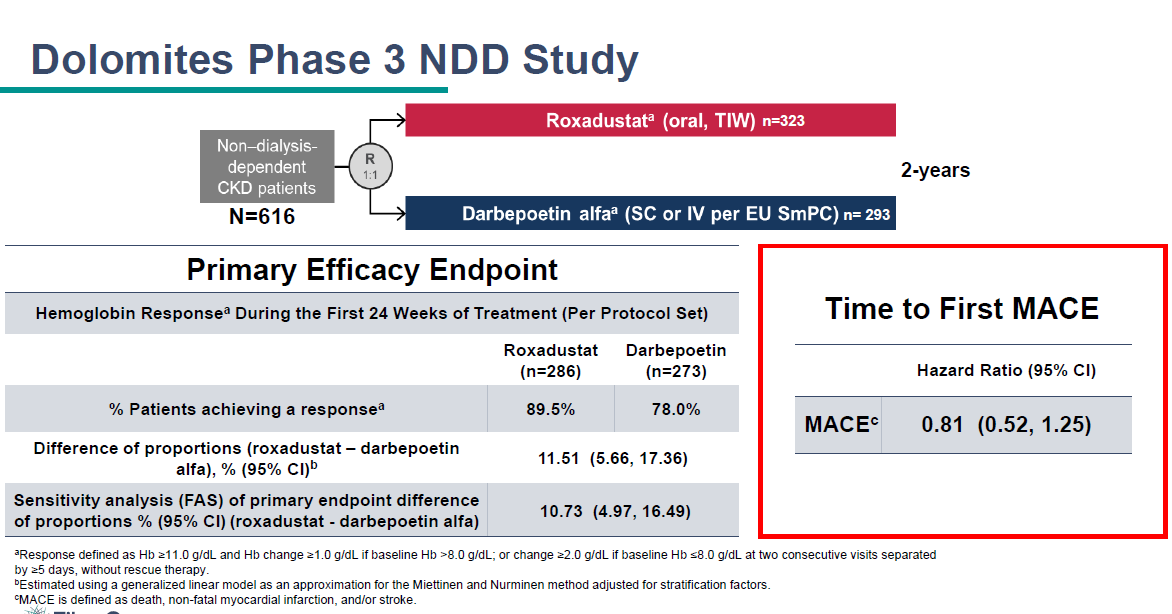 Here is comparable (but smaller)  $FGEN NDD trial vs active comparator. The key takeaway here is not just non-inferiority to an ESA, but strong trend to better MACE (HR 0.81). Also note response rate stat sig *superior* to active comparator.