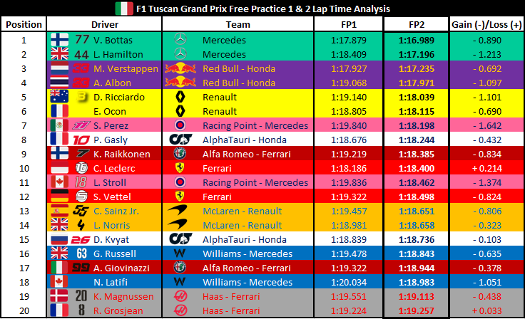 F1Analysis1's tweet photo. FP2 Lap Time Analysis of #TuscanGP lap times.
@ValtteriBottas is the fastest driver from the FP1 and FP2 sessions.
Only Leclerc and Grosjean were slower than their lap times from FP1.

#TuscanGP 🇮🇹 #F1 https://t.co/MVRnec38Gx