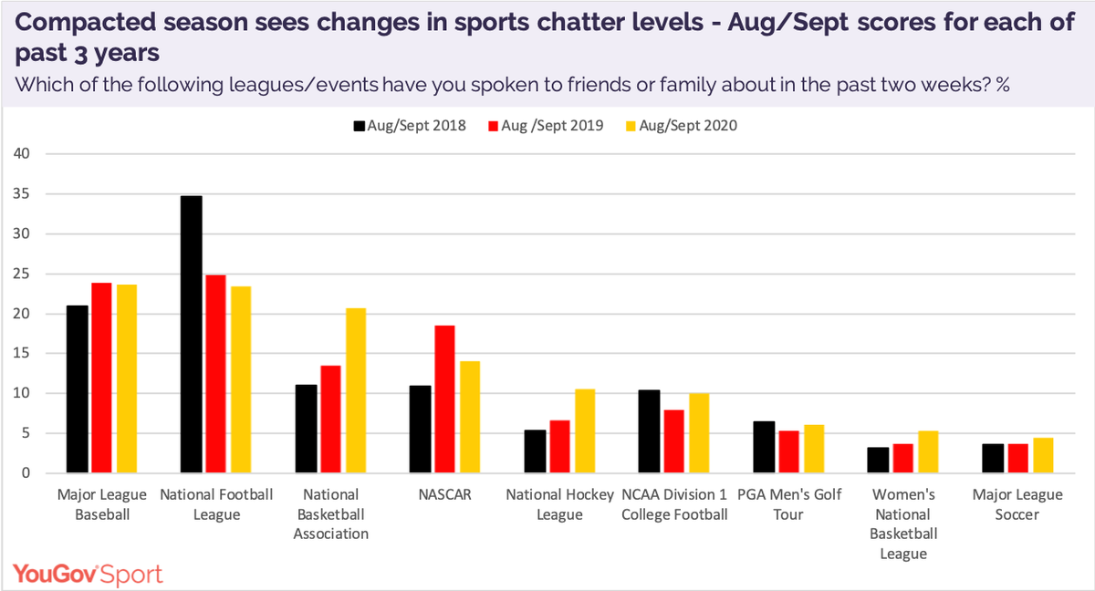 YouGovSport's tweet photo. As the US sports calendar gets crowded, we're identifying some effects in the amount Americans are chatting about major sports properties compared to previous years. Who's getting squeezed and who's not? (2 mins). https://t.co/zkmYsonHRC https://t.co/P30MSw1teD
