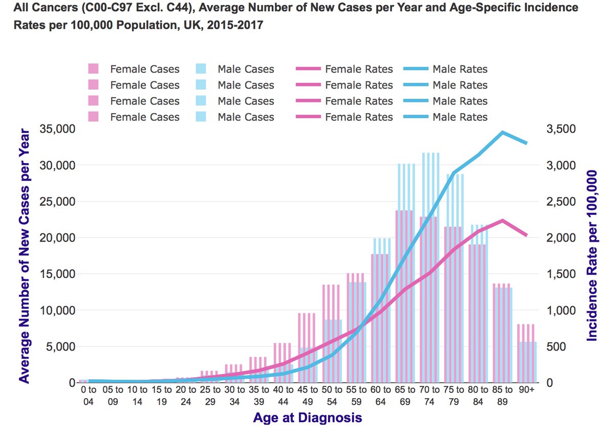 Within species these expectations are (mostly) true, for example, the incidence of cancer increase with age in humans  https://www.cancerresearchuk.org/health-professional/cancer-statistics/incidence/age#heading-Zero