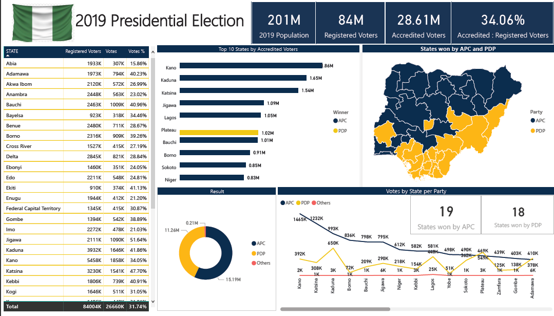 mikoyems's tweet image. I did a little analysis on the Nigeria 2019 Presidential election.
Thanks to @finabove_
#PowerBI #bideveloper #microsoft #Excel #microsoftexcel #bianalyst