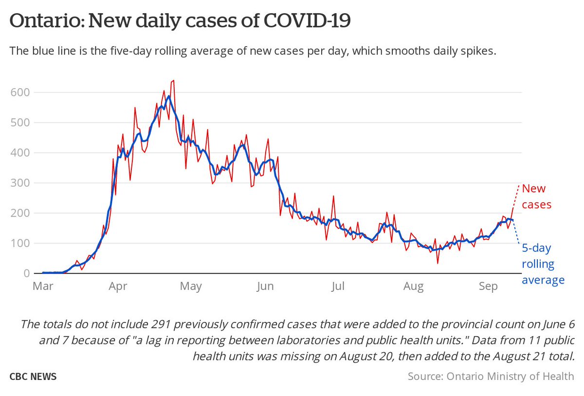 MikeCrawleyCBC's tweet image. The #COVID19Ontario curve is now higher than it's been since mid-June. 
Average number of new confirmed cases daily went from 107 to 181 in just two weeks. 
Today's total of 213 new confirmed cases is highest single-day number since June 29.