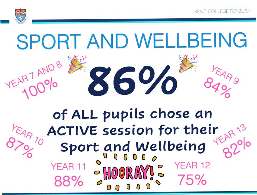 KCPEdept's tweet photo. Check out our incredible Sport and Wellbeing stats!!!! 86% of all students CHOOSING to be active during their session #activelifestyles @JulieLodrick @KentCollegePemb https://t.co/GdfYe7uShd