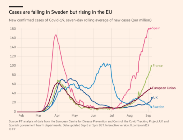 Sweden's coronavirus strategy was heavily criticised in June as cases increased  http://on.ft.com/3iokZte&nbsp;