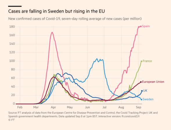 Sweden's coronavirus strategy was heavily criticised in June as cases increased  http://on.ft.com/3iokZte 