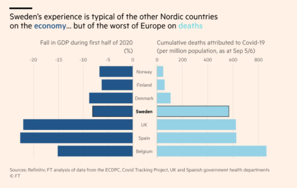 Sweden's record on Covid-19-related deaths is better than the UK's or Spain's  http://on.ft.com/3iokZte&nbsp;