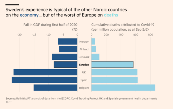 Sweden's record on Covid-19-related deaths is better than the UK's or Spain's  http://on.ft.com/3iokZte 