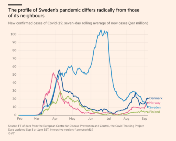 Sweden's Covid-19 trends stand out from other Scandinavian countries  http://on.ft.com/3iokZte&nbsp;