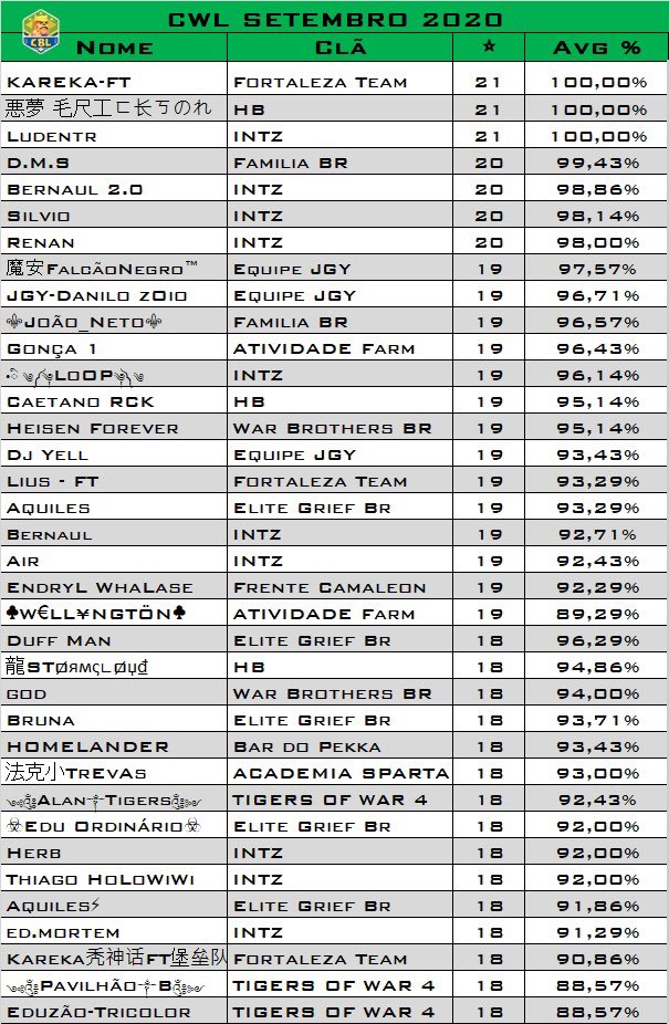 Setembro foi um mês ótimo para os BRs na champs 1!🎉

@ericksontmzcoc e @KRK_FT com a semana perfeita se juntam ao <a href="/marinaul/">marinaul</a> fazendo mais um 7/7!

👏👏👏

D.M.S do <a href="/SportsFamilia/">SportsFamily</a> ficando a 4% da perfeição.

Parabéns à todos!

Ranking de Setembro feito com o apoio de <a href="/ClashScore/">Clash Score</a>🔥