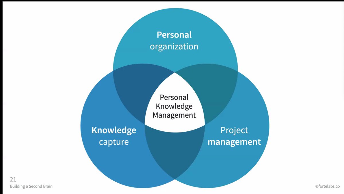 8/ Personal Knowledge ManagementPersonal Knowledge Management comes from the intersection between Personal Organization, Knowledge Capture, and Project Management.