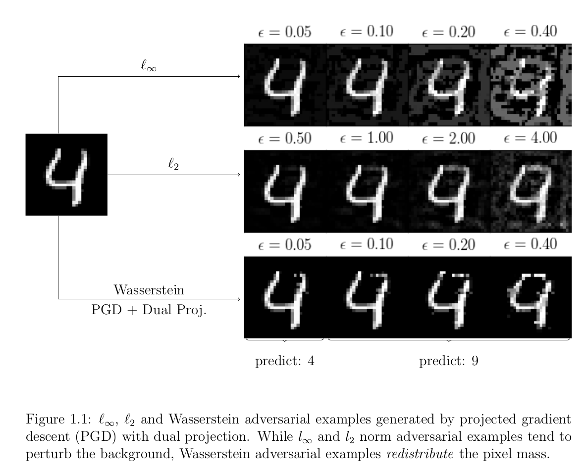 thegautamkamath's tweet photo. Just saw a great Master's thesis presentation by Kaiwen Wu (@kaiwenwuwu), about his #ICML2020 with on Wasserstein Adversarial Attacks (with Allen Wang (@AllenHW0) and my colleague Yaoliang Yu). Strong results in a comparatively underexplored area! https://t.co/OhRndIkvK0 https://t.co/2ItwrY9MWv