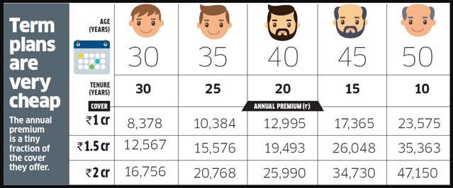என்ன periodக்கு இன்சூரன்ஸ்?!உங்களோட peak செலவு (குழந்தை கல்வி / திருமணம்) உங்களின் எந்த வயதில் வருதோ + 3 years வரை insure செயவது நலம்.LIC best ஆனா ப்ரீமியம் அதிகம், so இரண்டு பாலிசி கொஞ்சம் மிச்சப்படுத்தும்.LIC 50% + private 50% lumpsum.