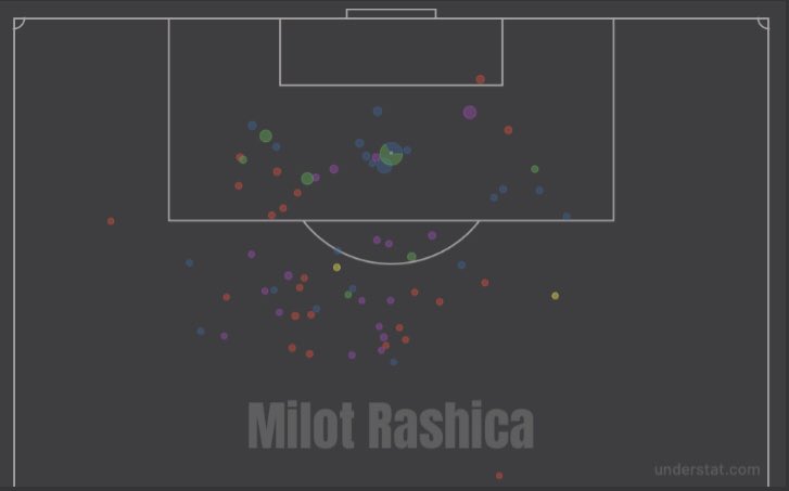 The Kosovan’s shooting patterns are far from pleasing as he often wastes possession with inaccurate long range efforts, hence the appalling 0.06 xG/shot. Additionally, his two most recent Bundesliga goal tallies of 9 and 8 goals were backed up by just 6.40 and 6.47 expected.
