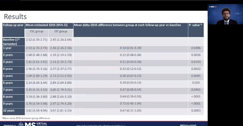 drbarrysinger's tweet photo. Early high efficacy #DMT use resulted in less disability than those escalated to more effective treatments after an average of 5 years in 730 propensity-matched #MS patients in Italian Registry #MSVirtual2020 https://t.co/OxJ4FYkfzI