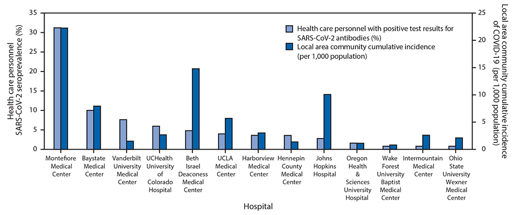 jmcrookston's tweet photo. @DrPieterPeach @DrKatrin_Rabiei 

Sero of HCW. Positives generally tracks community. High proportion undetected cases. Mask wearing (surg, n95, or PAPR) lower (6% vs 9%).

https://t.co/wfflVorMIC https://t.co/iRxQdpeIQI