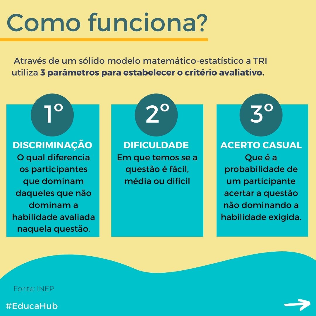 redelabipp's tweet image. Sabe como funciona a Teoria de Resposta ao Item (TRI)? Sabe como a nota de milhões de candidatos no ENEM é calculada?
Confira tudo sobre o TRI no #EducaHub de hoje!
Segue a 🧶 (Pt1)