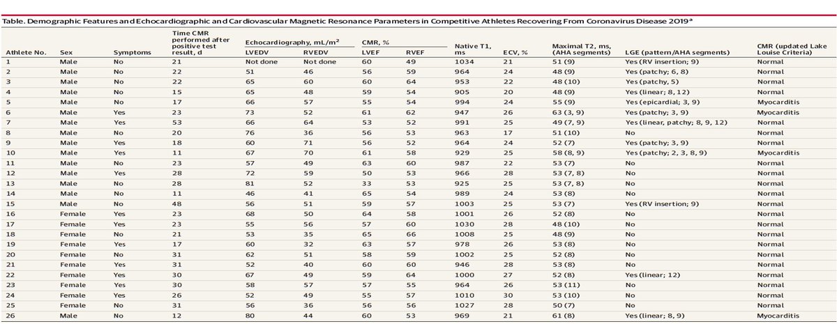 The Table of all 26 athletes and their MRI findings 4 with myocarditis, all male, fortunately with preserved ejection fraction, 2 had a pericardial effusion8 additional athletes with suggestive pattern of heart injury, without inflammation c/w myocarditis