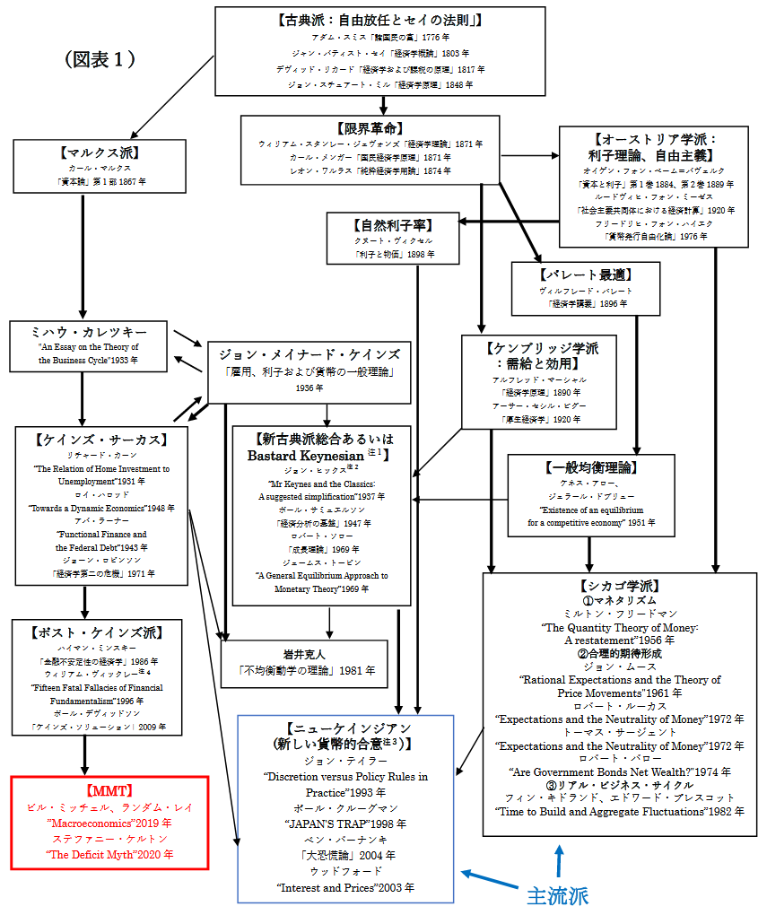 Bot08 日本カネ不足協会 会員 ポスト ケインズ派と新古典派経済学の違い