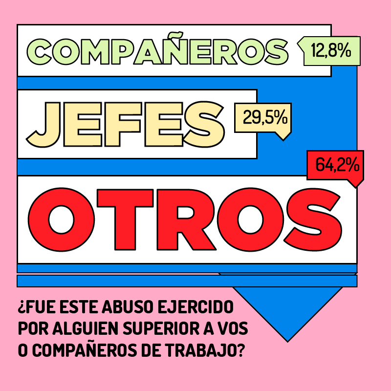 Hace más de un año pusimos online una encuesta p/ relevar temáticas de género en el ámbito laboral de la gastronomía (mujeres y disidencias) que también se está haciendo en Chile, México,Perú y Brasil. Sabemos que a la gastronomía no se la da mucha bola pero esto es lo que pasa: