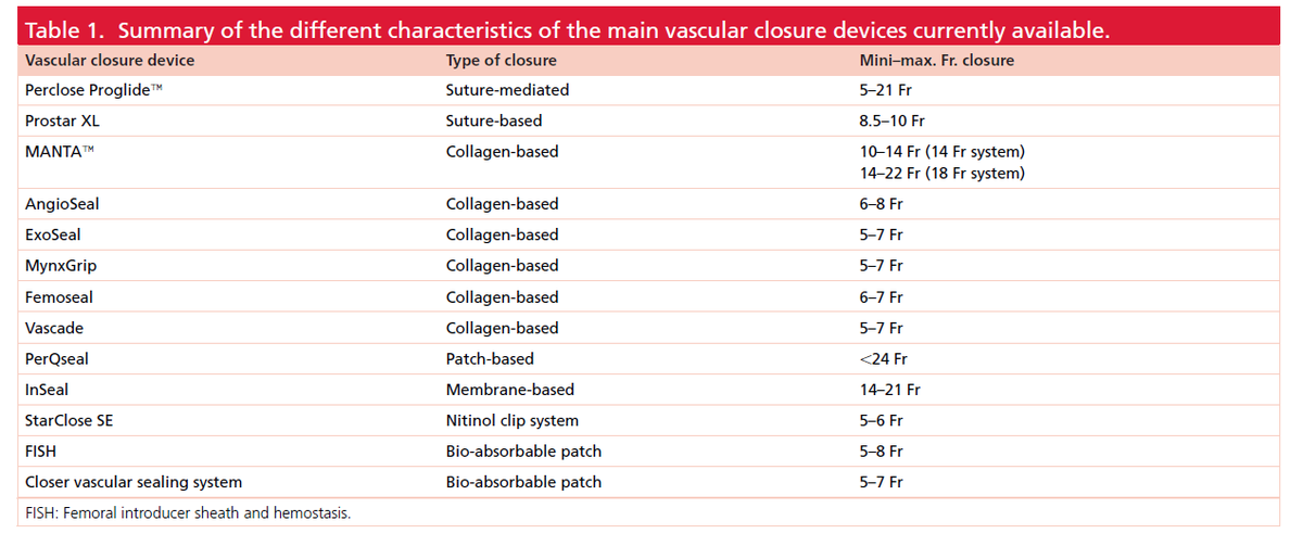 gbiondizoccai's tweet image. Don't miss this comprehensive review on #Perclose #ProGlide: 
Perclose Proglide for vascular closure, by Del Prete et al
futuremedicine.com/doi/10.2217/fc…