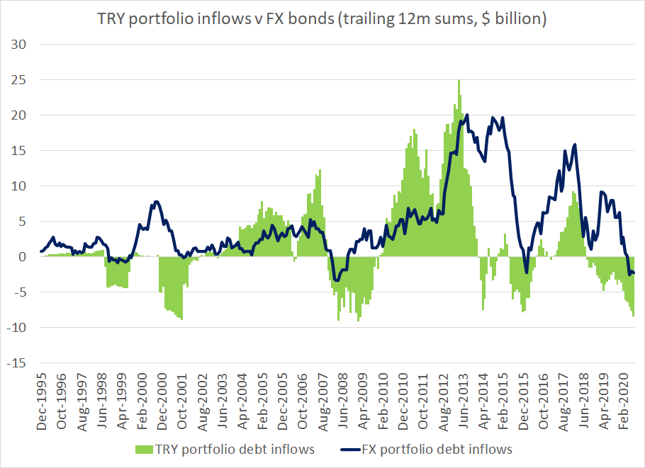 It is hard to run a current account deficit when foreign investors are selling your bonds ...