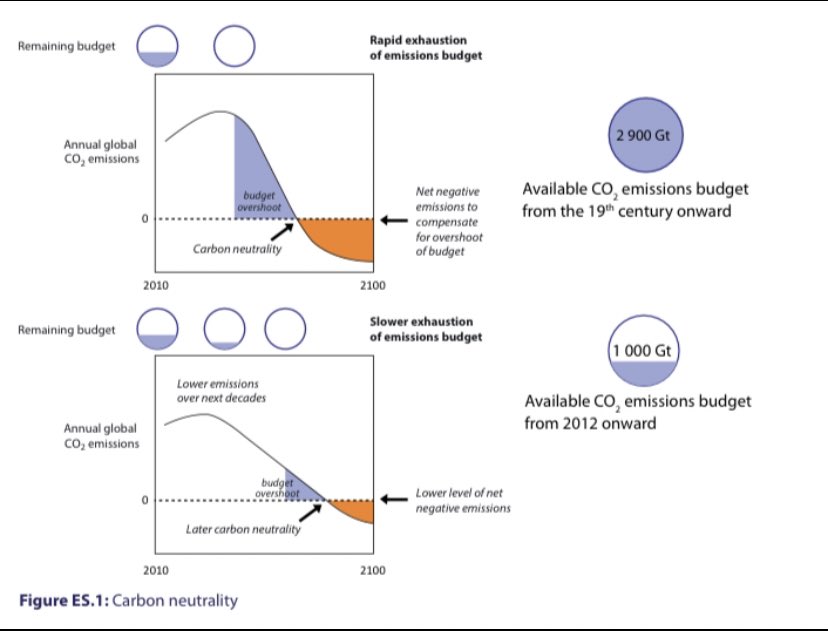In 2014, in its Emissions Gap report, UNEP produced this useful image showing the consequences of rapidly depleting the remaining carbon budget (for +2C), as we are doing now: we overshoot the budget & then need to remove huge amounts of CO2 from the atmosphere, if we can. 11/