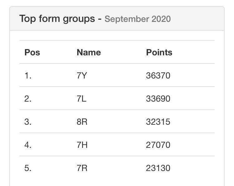 NED_DT's tweet image. After moving down to third place midweek, 7Y are back at the top and still smashing the high expectations we have for them at the end of week 2 #ProudTutor #NotCompetitiveAtAll treats coming next week!!!