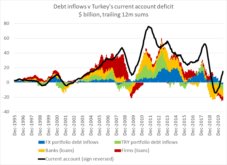 The mechanics of the CBRT's balance sheet are complicated, given the CBRT and the banks mutual dependence on swaps (CBRT gets the fx it needs, banks the TL funding they need).  But the heart of Turkey's crisis is simple: the funding for a current account deficit isn't there
