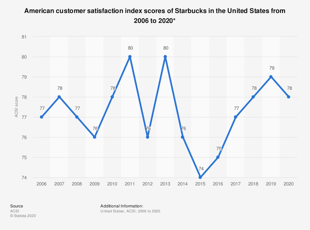  $SBUX has maintained relevance through creative beverage offerings (Frappuccino, Cold Brew) and reducing transaction frictions (digital payments, rewards, drive through stores). 5/11