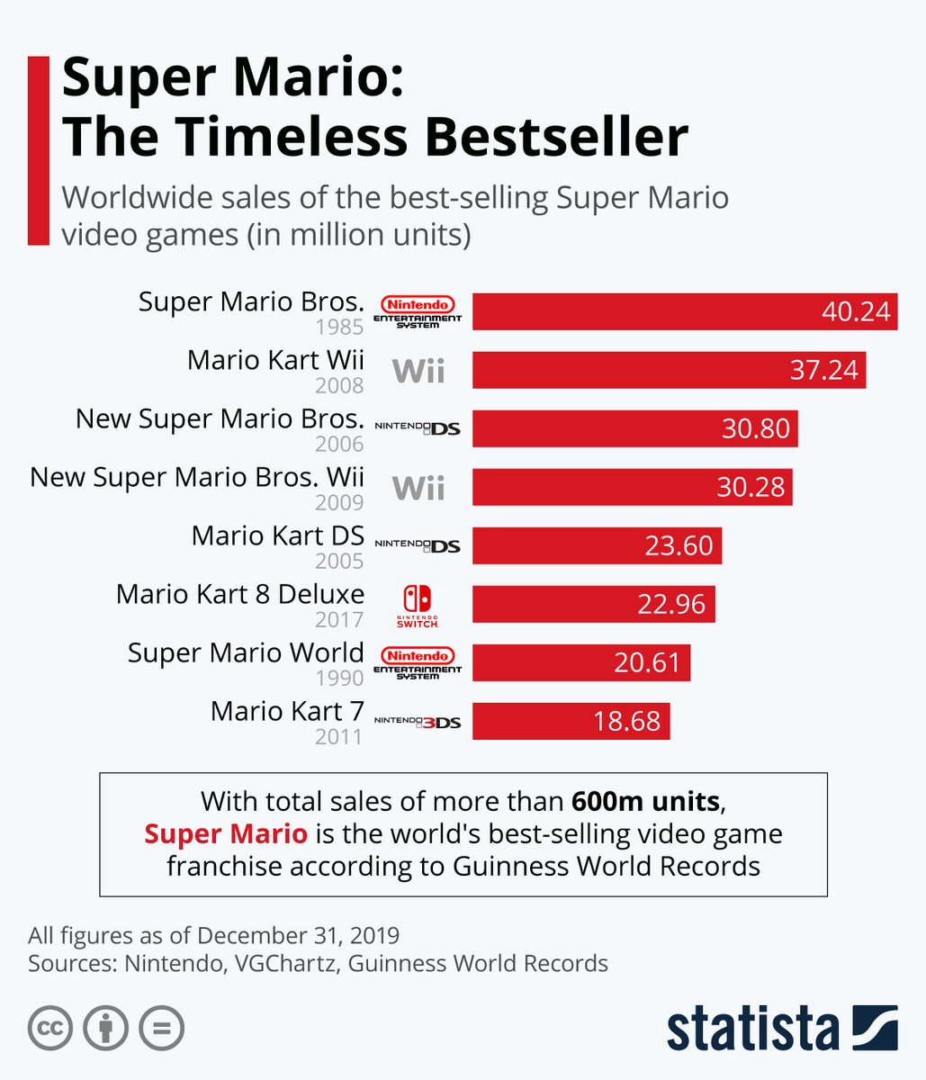 Pac-Man and Mario are two of the most recognizable video game characters of all-time, but Mario remained recognizable *and* relevant while Pac-Man remained just recognizable. 6/11