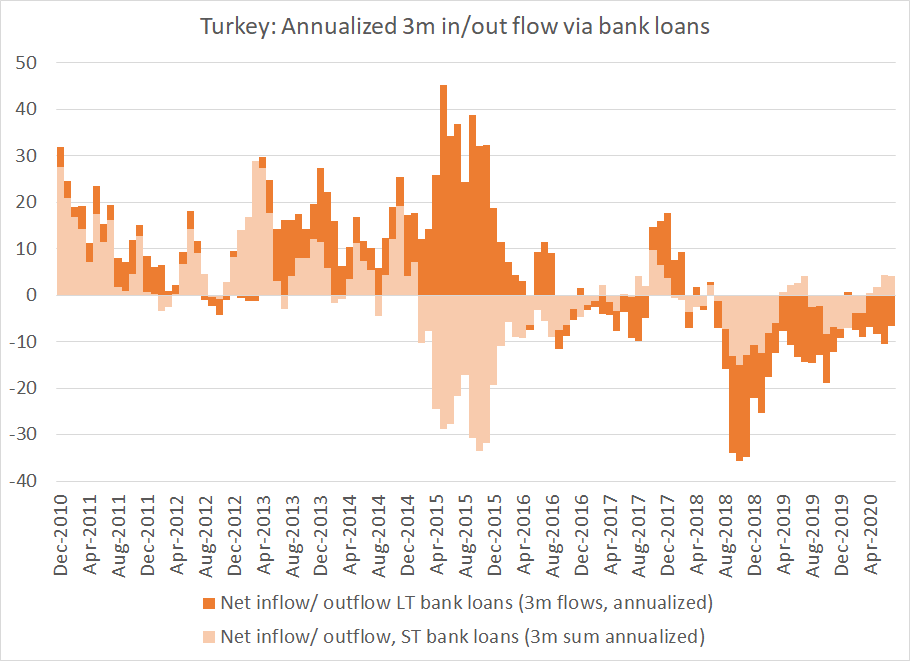 Especially if the banks are reducing their external borrowing ... and thus drawing on their external assets/ reserves to pay down external debt (though there has been a bit of a rise in short-term borrowing recently)