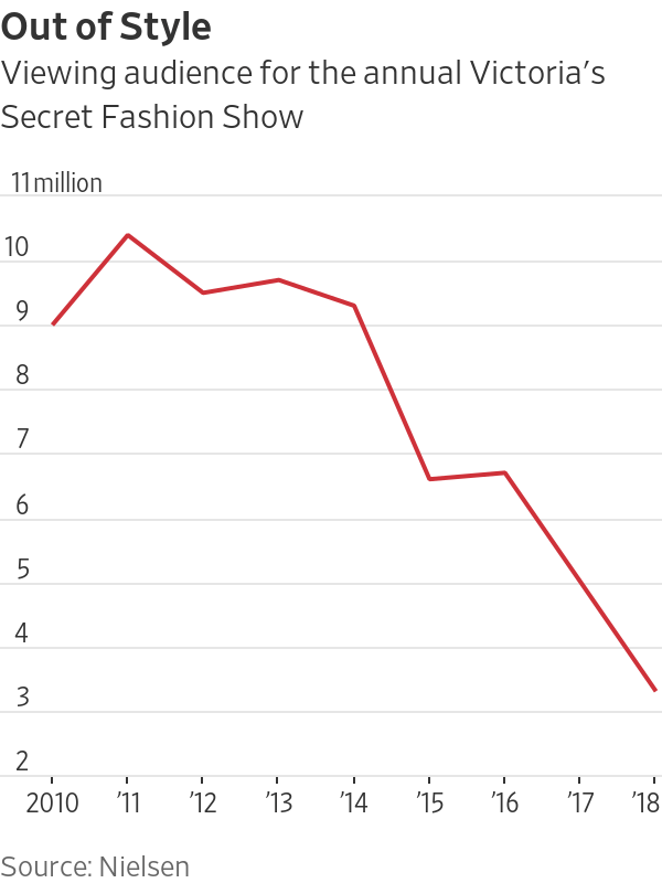 We experienced the last one with our former investment in L Brands, owner of Victoria’s Secret. VS is globally recognizable, but a secular shift in customer preference led to a sharp drop in relevance. 8/11