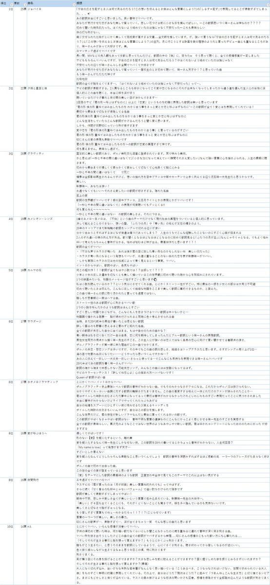 続 綺羅 Kira 結果発表 ポルノ歌詞ヤバい曲選手権 ご協力本当にありがとうございました 次のお題はリプ欄でアンケート作ります