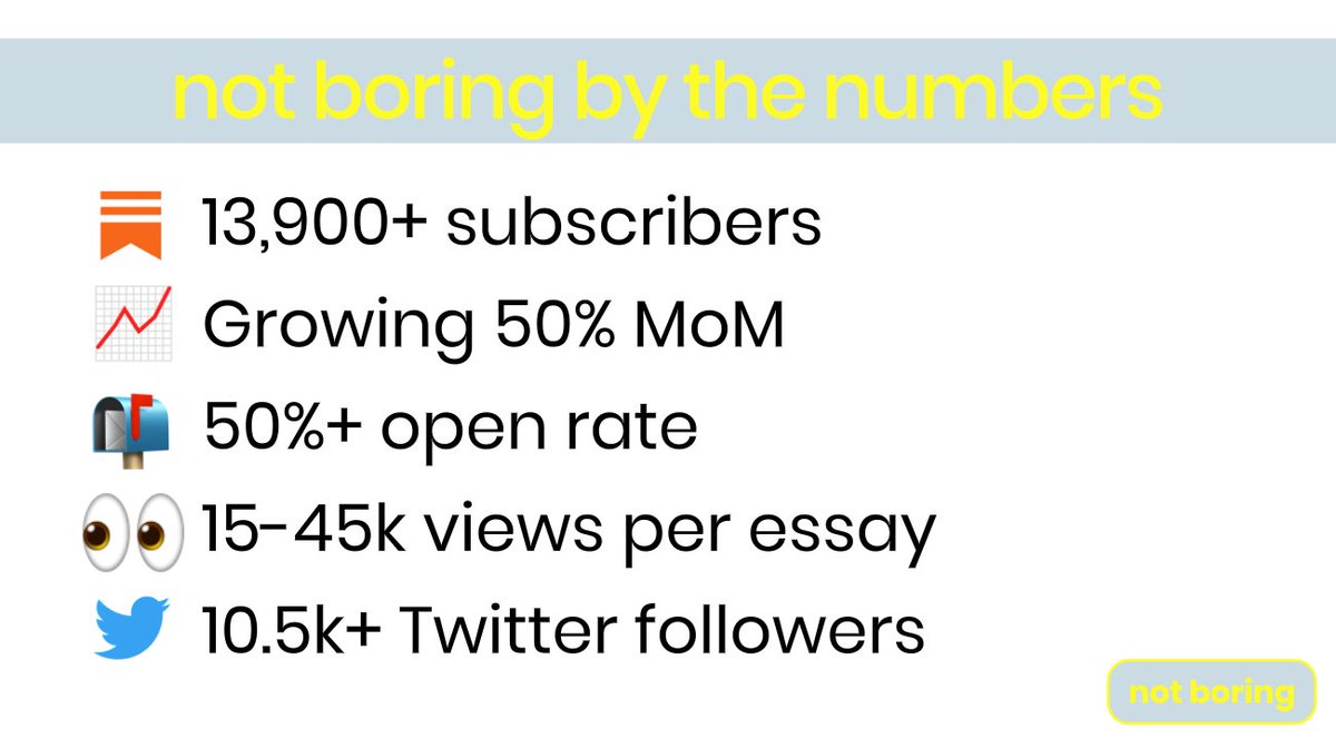 We should cross 14k subscribers today () and have been growing >50% per month for the past few months.Because essays have been getting shared a bunch, subscribers * open rate undershoots impressions. It's been more like 30-45k views for Stripe, Tencent, & Softbank essays.