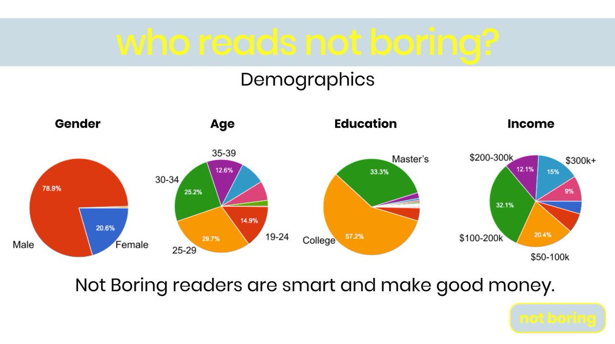 I surveyed not boring readers recently to learn more about them. Turns out, they're mostly 25-34, well educated, high earners. And male. Too male. Please share not boring with your smart female and non-binary friends!