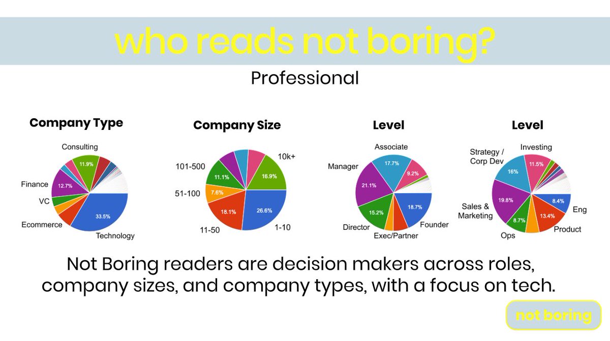 Over 60% of not boring readers are decision makers, and they work in companies small and large, across tech, finance, ecommerce and dozens of other industries. - 18% are founders- Roles: Sales & Marketing, Strategy & Corp Dev, Product, Investing, and many more.