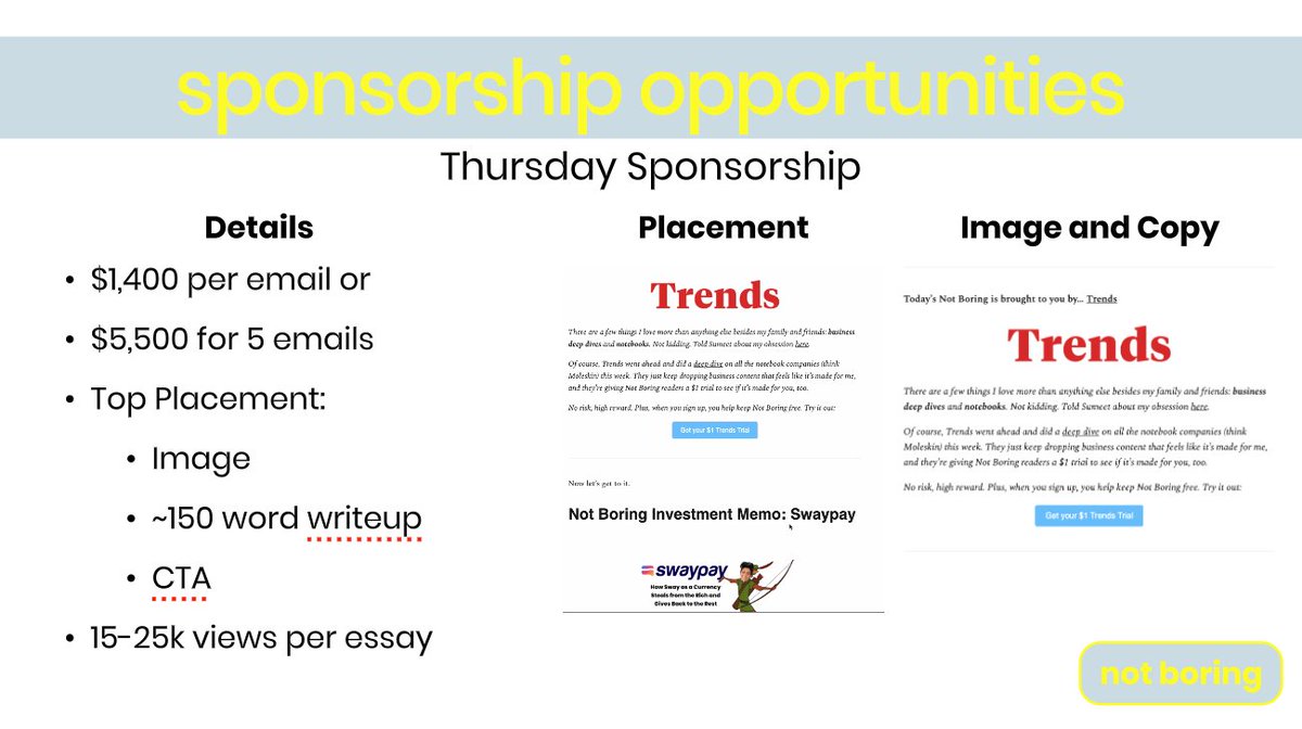 Thursdays have about the same open rate but get shared less, so sitting at the top of a Thursday email is a little less expensive.  @TheHustle Trends sponsored yesterday's ()  https://trends.co/notboring&nbsp;