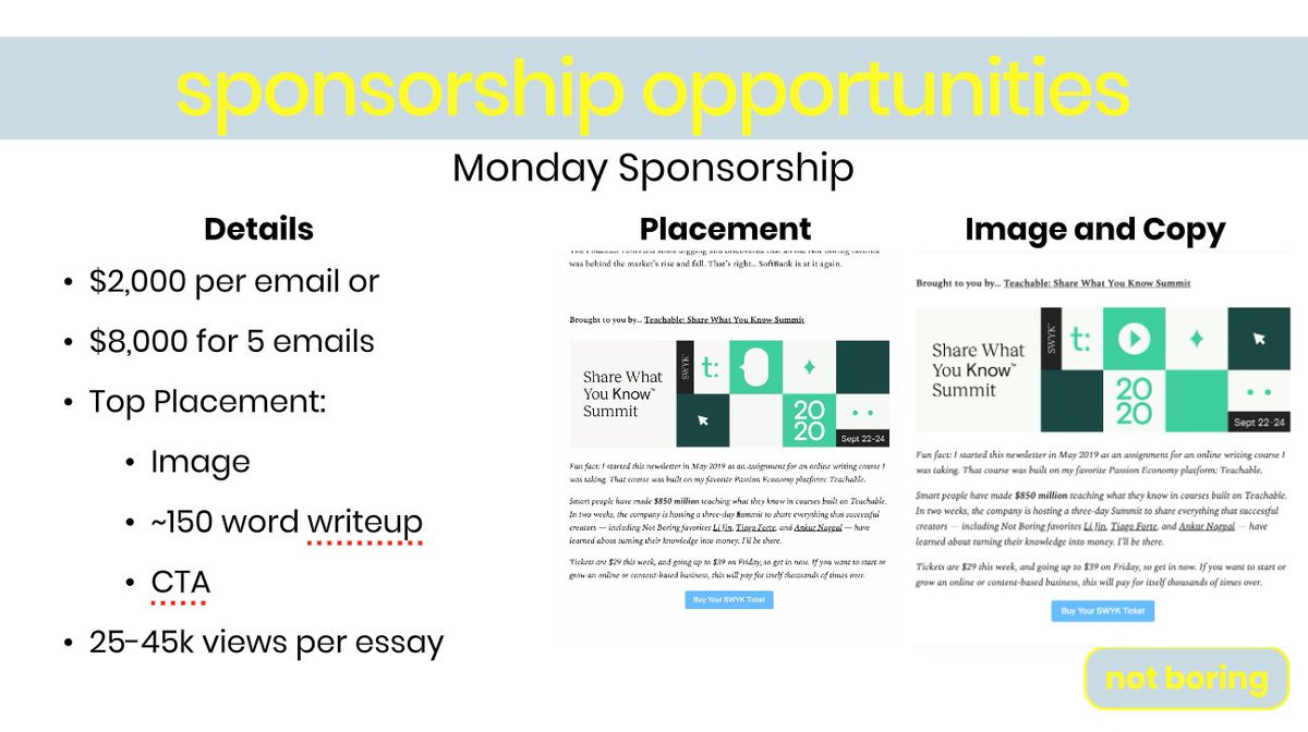 On to the $$$... Mondays are the most popular posts -- they're getting opened at a ~53% rate and shared across the world wide web -- so Monday placement at the top of the email is $2k (keeps increasing as subs grow). @teachable stepped up for SWYKS:  http://teachable.com/r/20208102111339