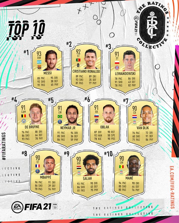 GDR_1995's tweet photo. #FIFA21 | 18 LATINOS ENTRE LOS 100 MEJORES: Con Messi a la cabeza, @EASPORTSEsp publicó sus #FIFARatings de cara a la próxima entrega del juego, disponible desde el 09/10. Te lo cuento en @BalonLatino.

https://t.co/cHSlvLajdg

#Messi #Neymar #Alisson #Aguero https://t.co/tk9wL82U7z