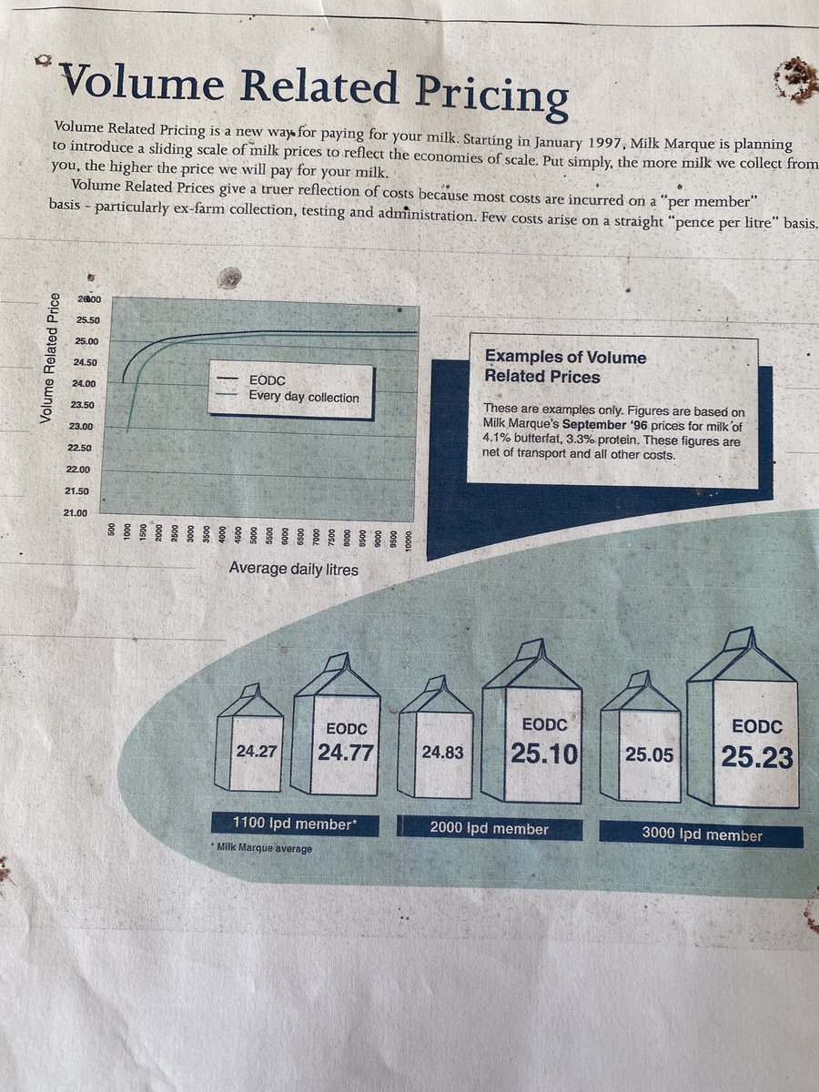 Saw this on the farm today the price being paid in 1997 by milk Marque 25.23ppl (perceived by many as a poor price at the time) The same as being paid by Muller some 23 years later🙈 during this time house prices have risen by 172% , Salary’s by 91% and the average car by 73%????