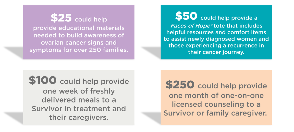 NOCCNational's tweet photo. Your gift supports raising earlier awareness about the signs &amp; symptoms of #ovariancancer, providing resources for a better quality of life for Survivors, funding impactful research, &amp; activating the nation in the battle against #ovariancancer. https://t.co/yoLP2NxZeg https://t.co/zwy1od8z9h