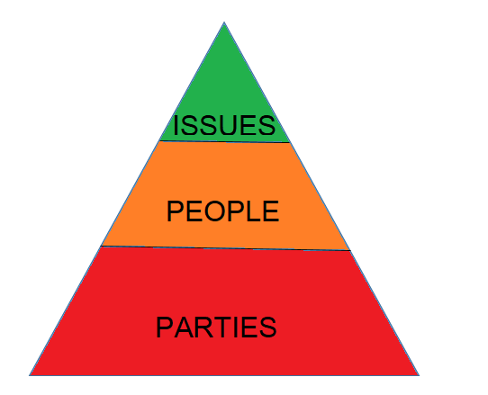 My hierarchy of "good politics" in a democracy would look rather like the below.My take here is that the level 0, and the one that I have a greater problem with is following the party line, and party men or partisan thinking people.My distaste for it is almost inborn.1/n