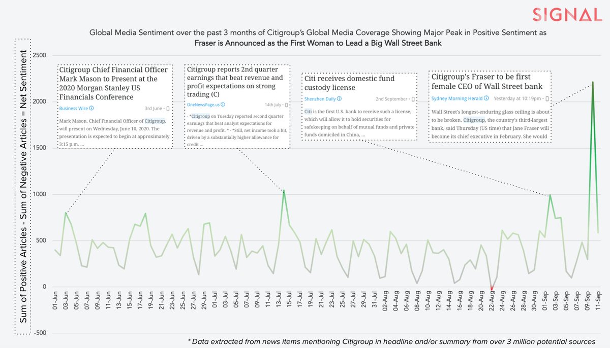 SignalHQ's tweet photo. LOOK AT THAT PEAK! Global media sentiment charting @Citi global #mediacoverage showing major positive peak in sentiment as #JaneFraser is announced as the first woman to lead a big Wall Street bank. More +ve than receiving Chinese domestic fund license, or great 1/4 earnings! #AI https://t.co/BwPdZHVxy2