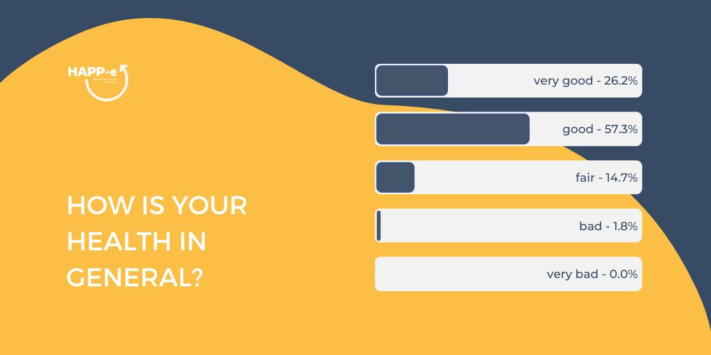 On our questionnaire, we ask our #HAPPeParticipants how would they rate their #health. Most of them described their health to be good or very good. 

What do you think of these results? Stay tuned to find out more about the health of our #AdultsBornPreterm.
