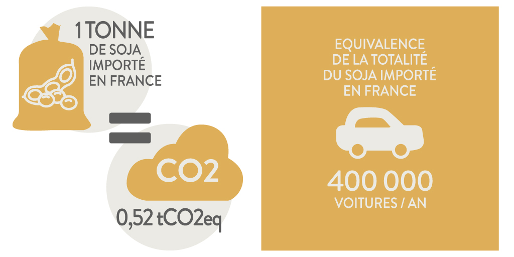 Le soja est la matière première importée par la France ayant la plus forte empreinte sur les écosystèmes et les forêts : sa culture est associée à la déforestation et entraîne l’émission de grandes quantités de gaz à effet de serre. 2/9