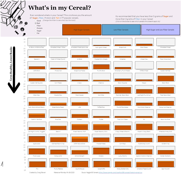 CraigStevendata's tweet photo. My last minute submission to this weeks #makeovermonday
Took me way too long to get formatted but happy with the result. 
Tableau Public link: https://t.co/ppra443ApS https://t.co/kwzSfKfGxv