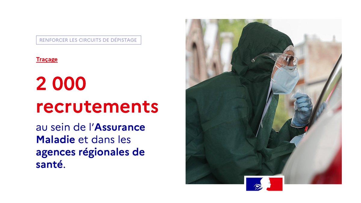Jean Castex On Twitter 2000 Recrutements Supplementaires Seront Effectues Au Sein De L Assurance Maladie Et Dans Les Agences Regionales De Sante Pour Realiser Le Tracage Du Covid19 Https T Co 204xngte4y