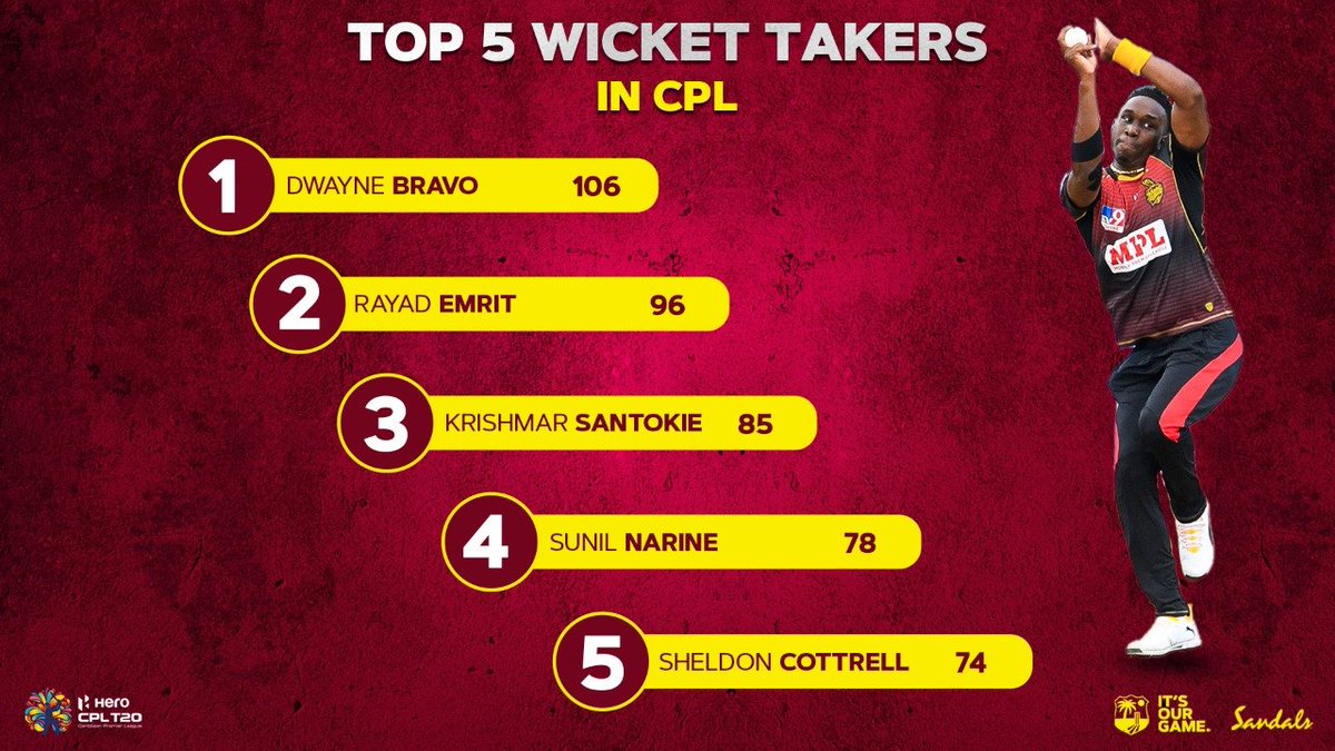 windiescricket's tweet photo. @DJBravo47 tops the tables at the end of @CPL 2020.👏🏾 #MaroonStars #CPLT20 https://t.co/ZcDJJ7NTKM