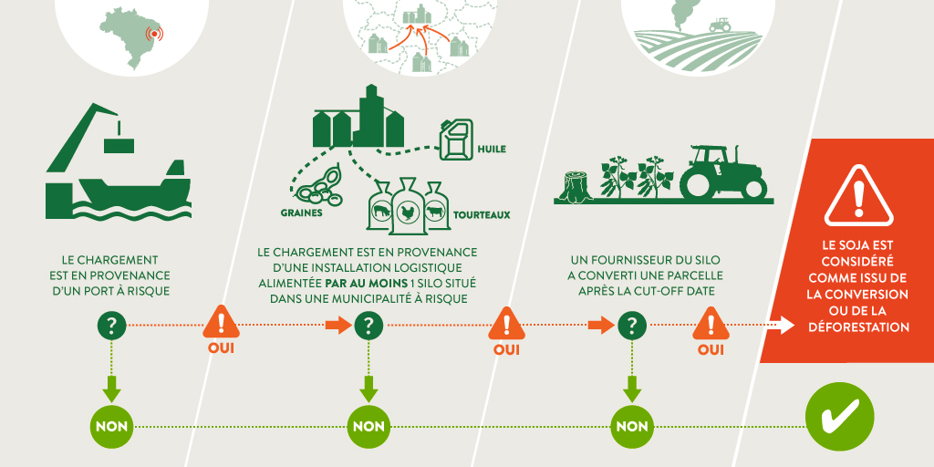 Les ateliers ont permis de construire un mécanisme d’analyse du risque, étape par étape, en fonction de la municipalité d’origine du  #soja. 6/9